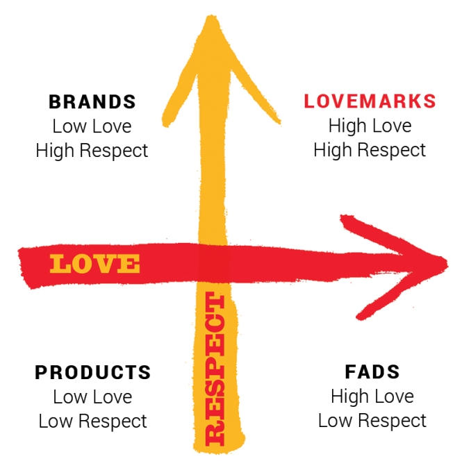 LoveMark Brands – For Your Best
